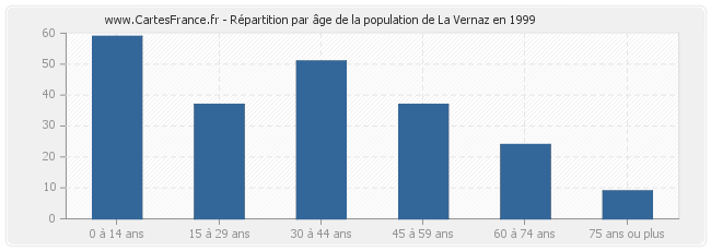 Répartition par âge de la population de La Vernaz en 1999